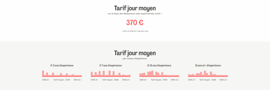 estimation des tarifs de redacteur selon le barometre malt