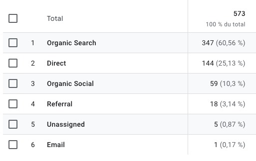sources de trafic seo pour connaitre nombre de visites organiques