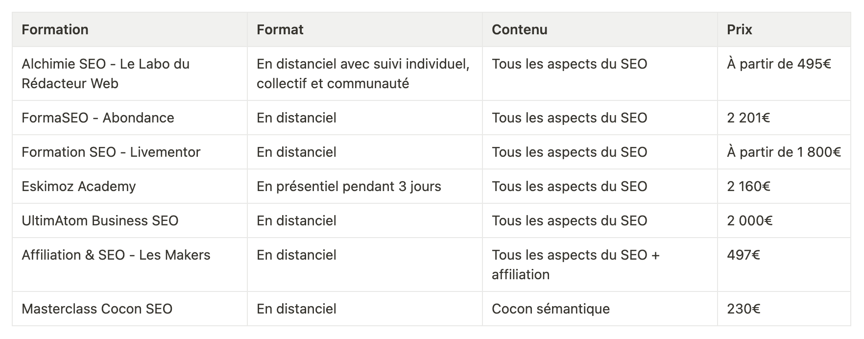 Formation SEO : les 7 meilleures formations SEO en 2023