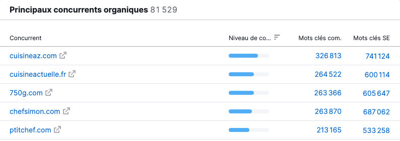 principaux concurrents organiques d'un site selon semrush
