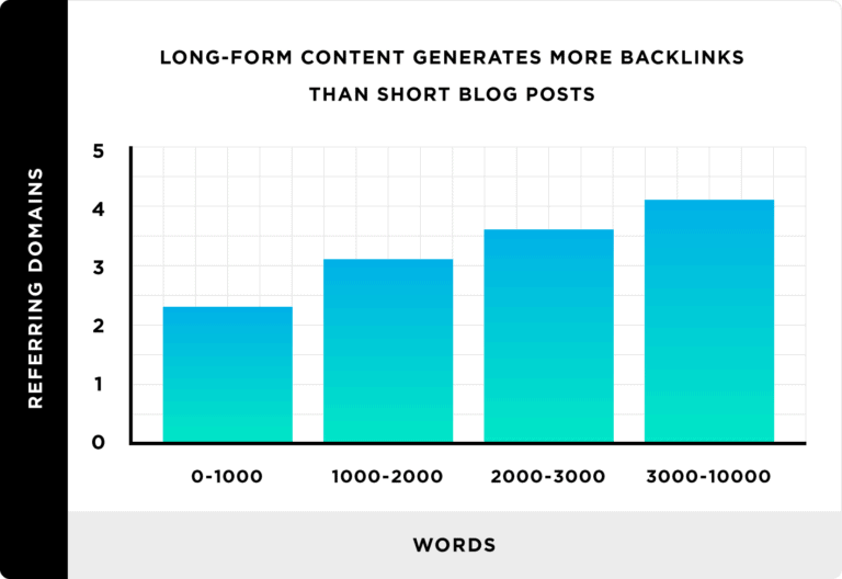 nombre de mots ideal pour un article de blog qui obtient plus de backlinks