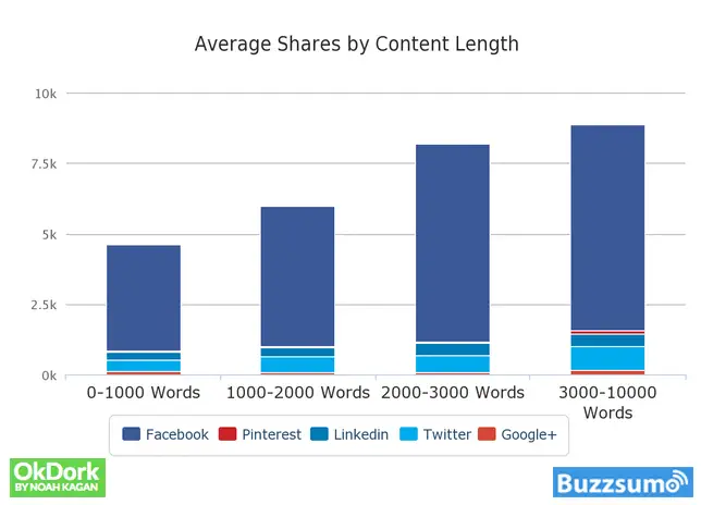 combien de mots pour un article de blog massivement partage sur les reseaux sociaux