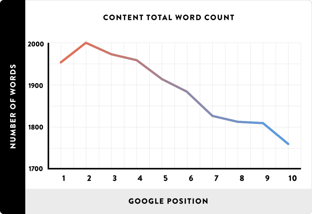 longueur ideale d'un article de blog selon backlinko