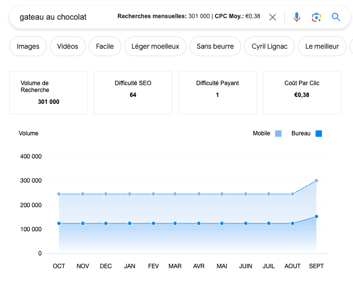 le plugin seo ubersuggest permet d'avoir acces a plus de recherches quotidiennes